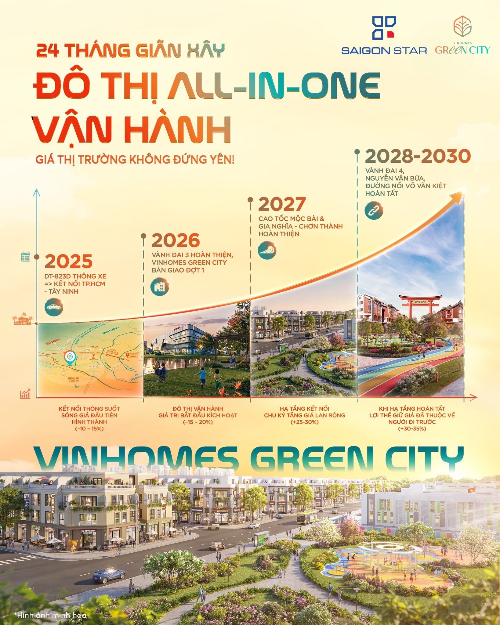 Biểu đồ tăng trưởng giá Vinhomes Green City