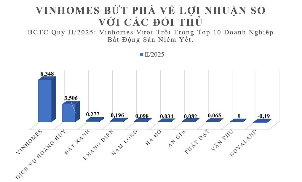 Vinhomes bứt phá lợi nhuận